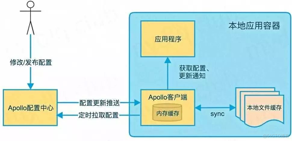 SpringBoot 集成 Apollo 配置中心_java_03