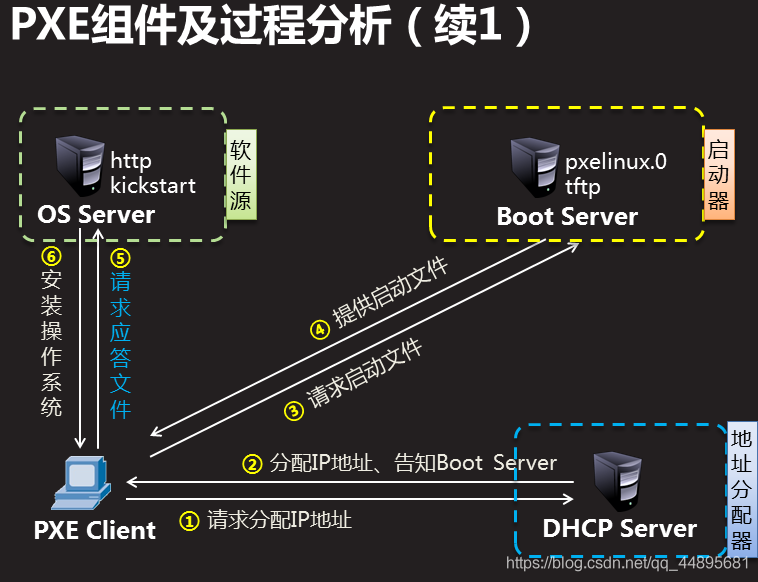 PXE网络批量装机_PXE