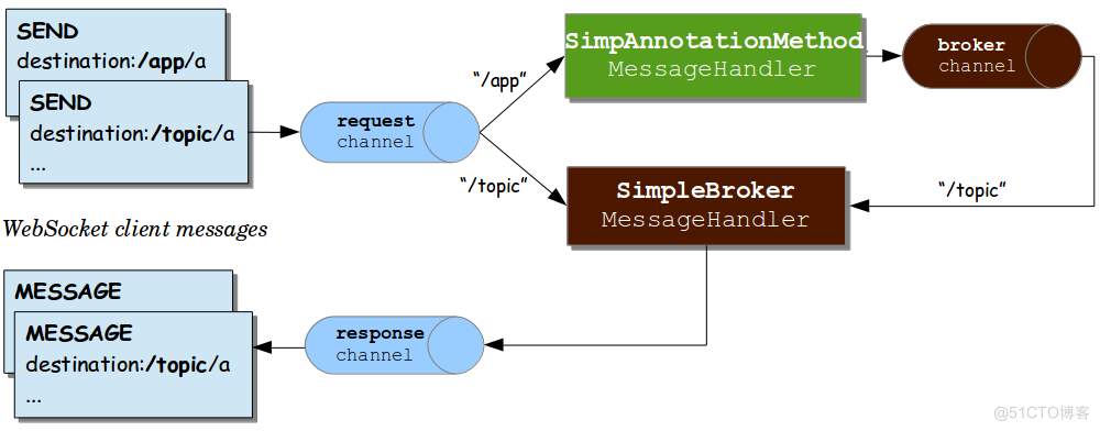 Spring Boot基于STOMP实战_java