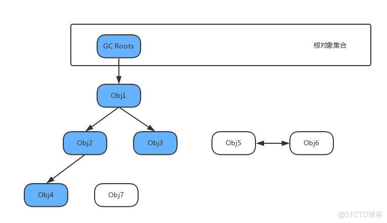 【面试必问】聊聊 Java的 GC机制_java_02