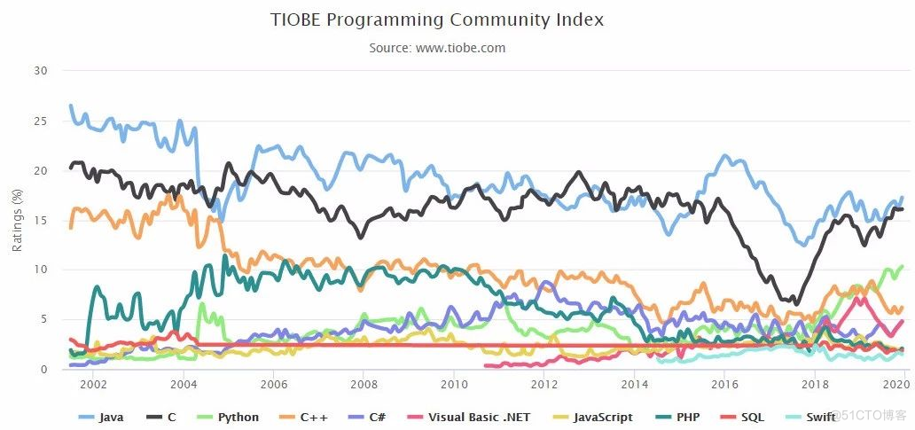 2019 编程语言终极排行榜：Java稳坐榜首！_java