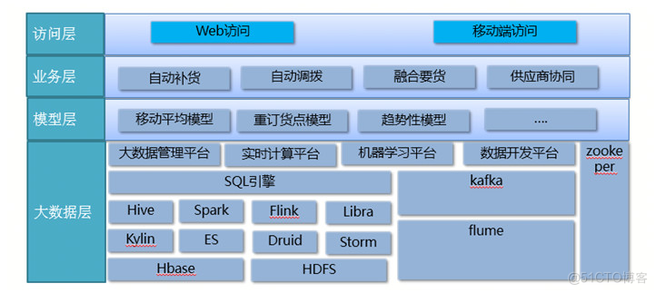 SAP-R3被取代，苏宁采购平台的升级和架构演进之路_Java_08