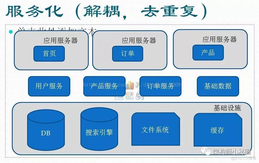 揭秘大型网站架构进化之路_java_13