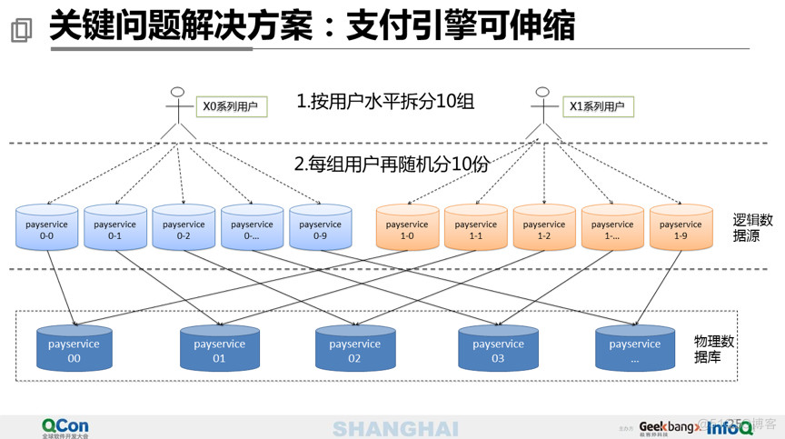 40页PPT分享万亿级交易量下的支付平台设计_Java_23