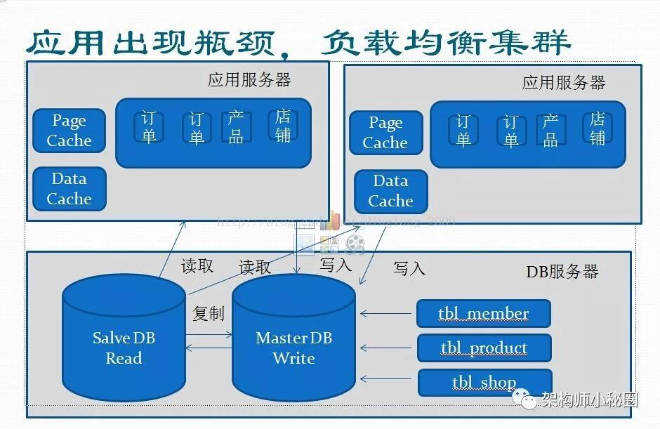 揭秘大型网站架构进化之路_java_05