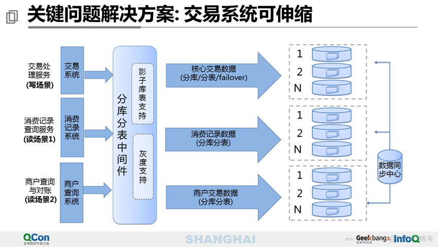 40页PPT分享万亿级交易量下的支付平台设计_Java_22