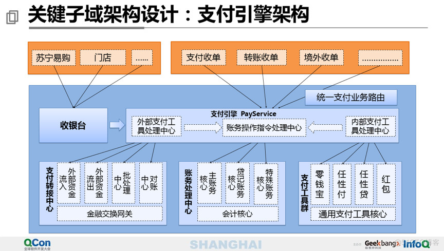 40页PPT分享万亿级交易量下的支付平台设计_Java_12