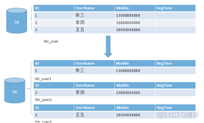 分库分表架构实践_java_03