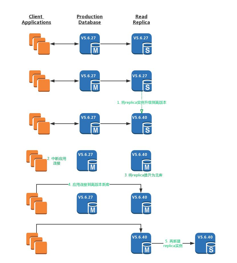 AWS RDS强制升级的应对之道——版本升级的最佳实践_Java_07