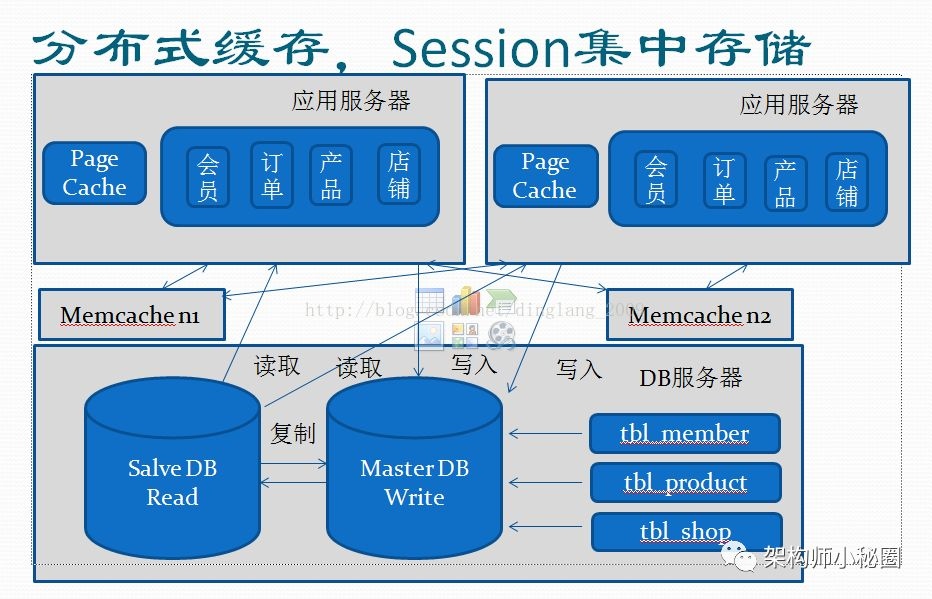 揭秘大型网站架构进化之路_java_06