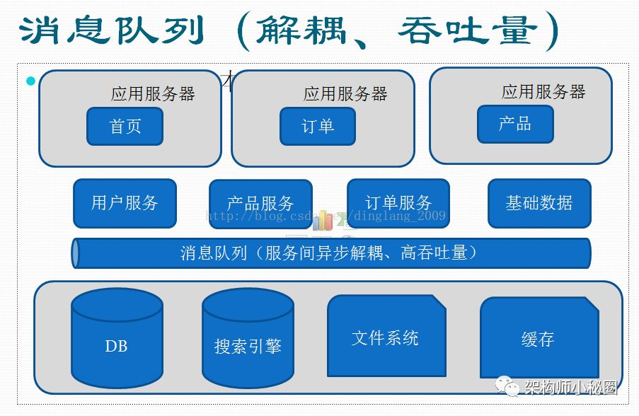 揭秘大型网站架构进化之路_java_14