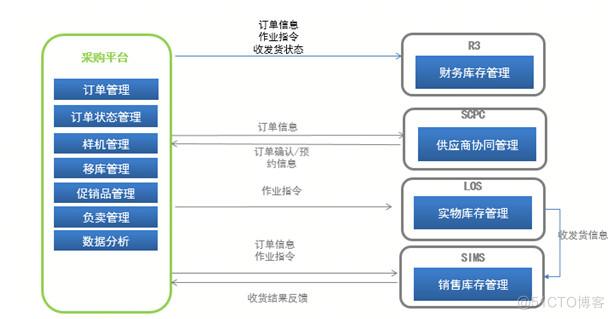 SAP-R3被取代，苏宁采购平台的升级和架构演进之路_Java_04