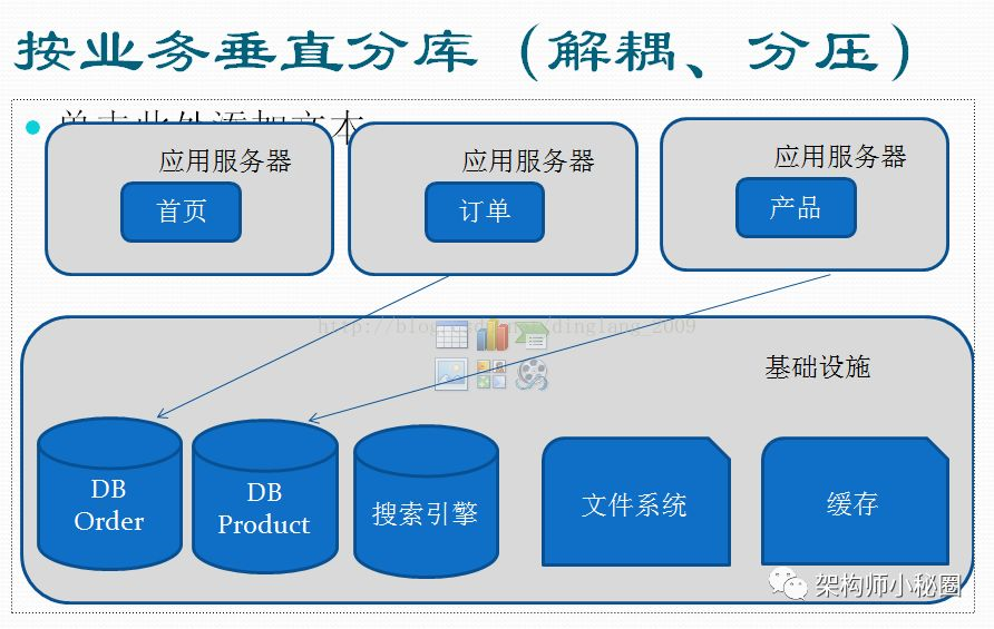 揭秘大型网站架构进化之路_java_12