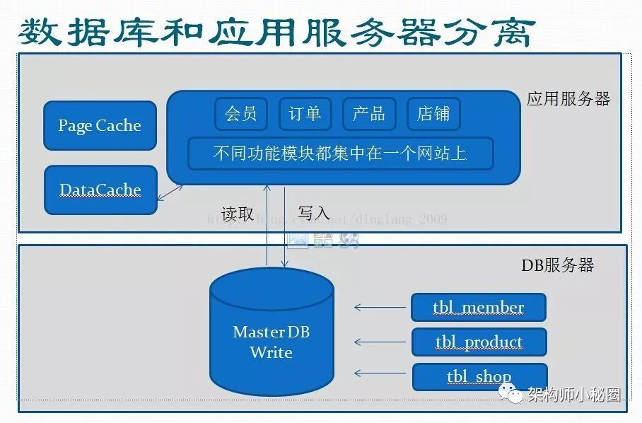 揭秘大型网站架构进化之路_java_03