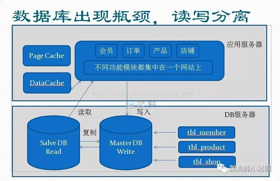 揭秘大型网站架构进化之路_java_04