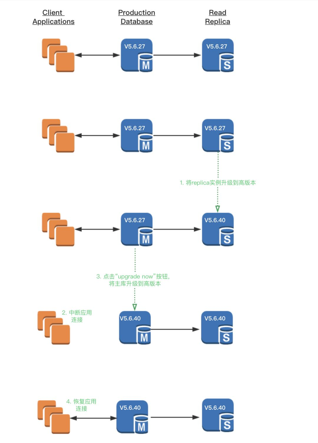 AWS RDS强制升级的应对之道——版本升级的最佳实践_Java_08