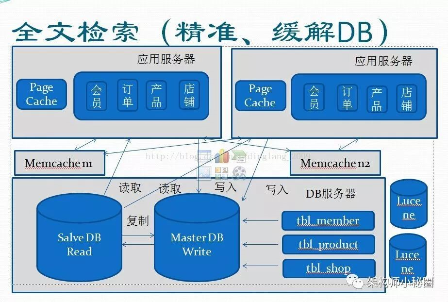 揭秘大型网站架构进化之路_java_07