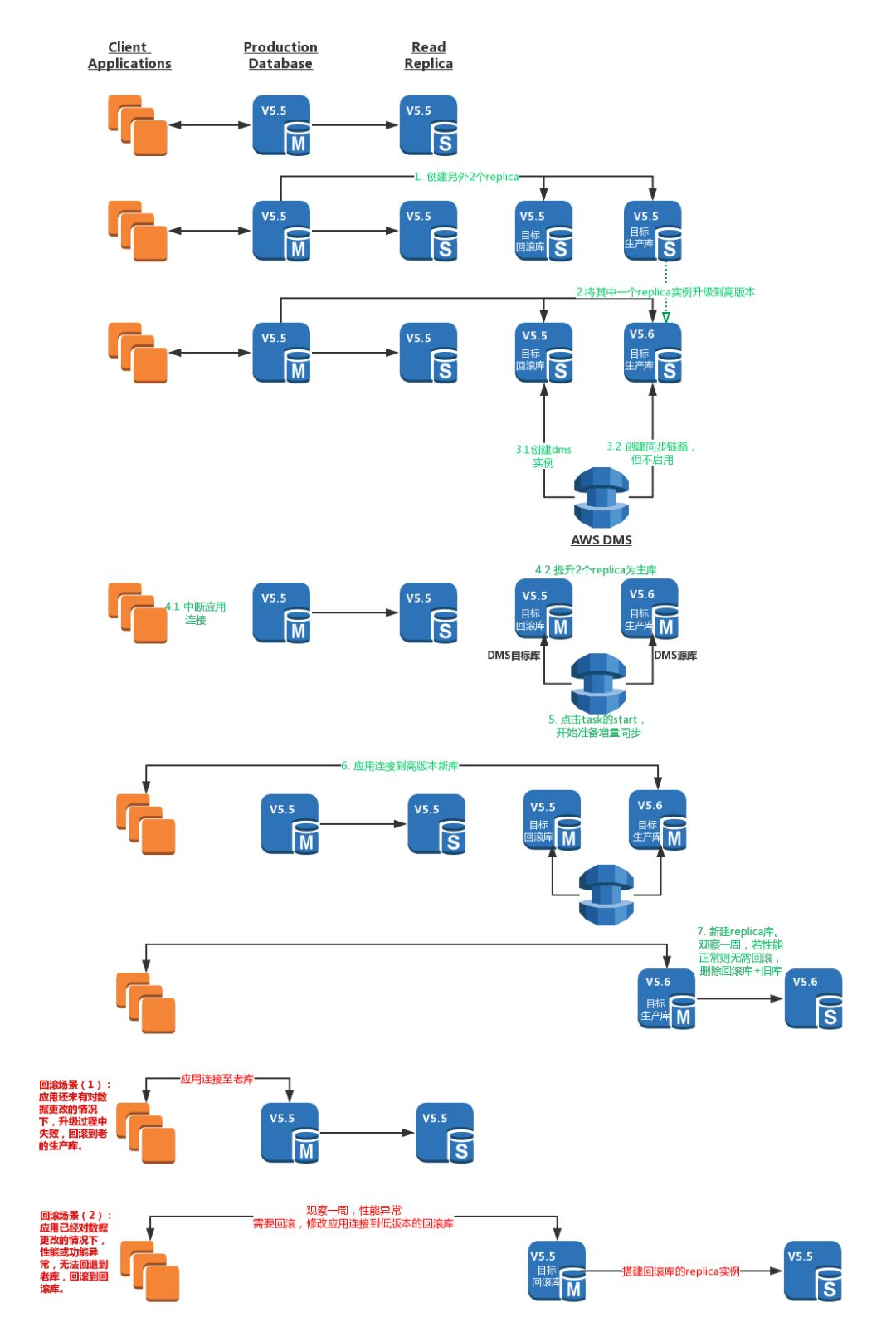 AWS RDS强制升级的应对之道——版本升级的最佳实践_Java_06