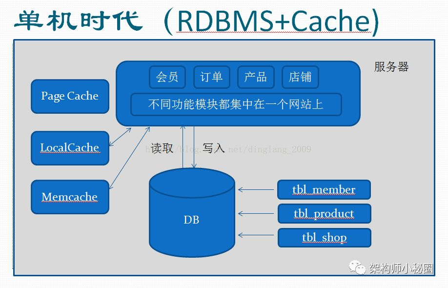 揭秘大型网站架构进化之路_java_02