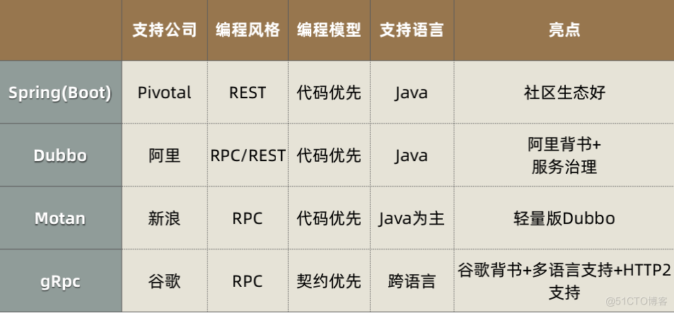 Java微服务选型Dubbo V.S SpringCloud_java_06