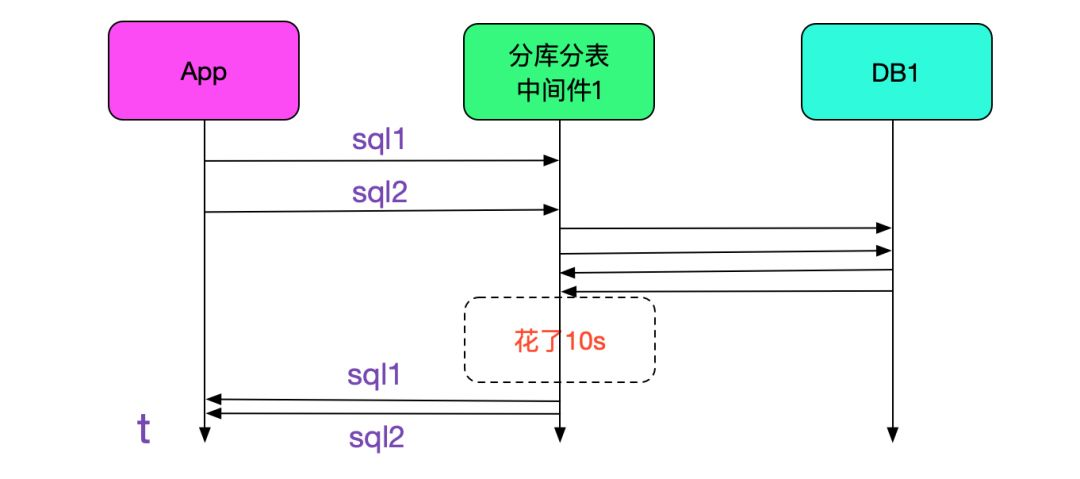 SQL运行速度慢？查查中间件_Java_04