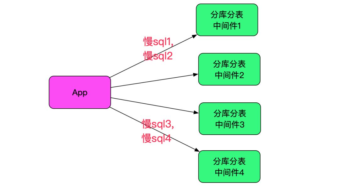 SQL运行速度慢？查查中间件_Java_06