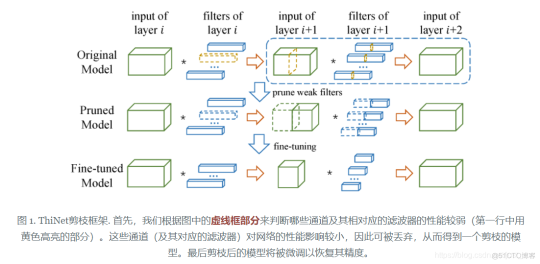 ThiNet：模型通道结构化剪枝_java