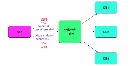 SQL运行速度慢？查查中间件_Java