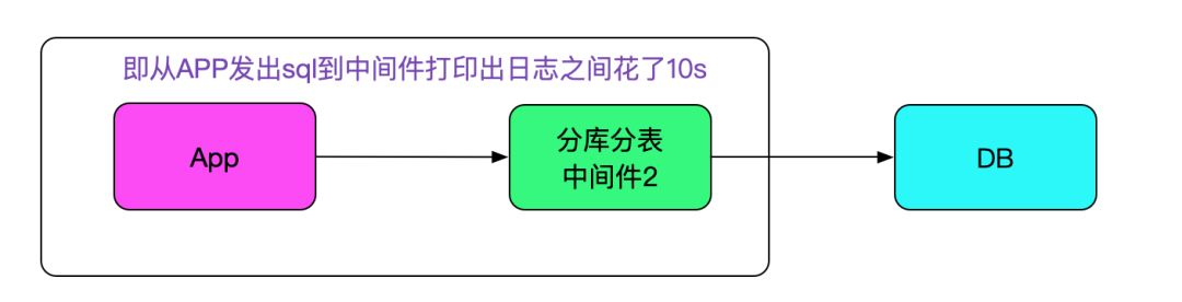 SQL运行速度慢？查查中间件_Java_07