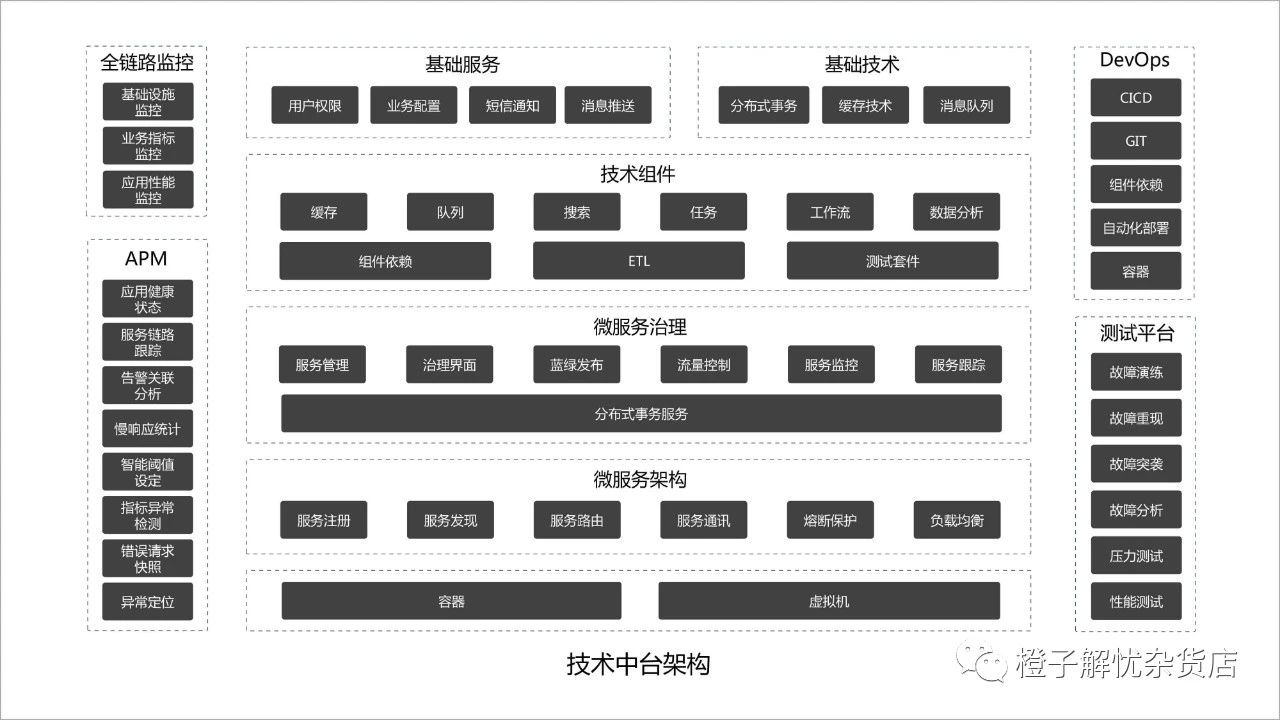 详解技术中台、业务中台和数据中台，一知半解最迷惑！_java_06