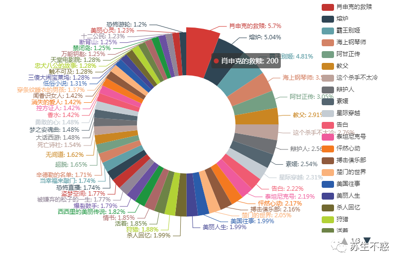 Python 抓取知乎电影话题下万千网友推荐的电影，这个国庆节不愁没电影看了_Python_05