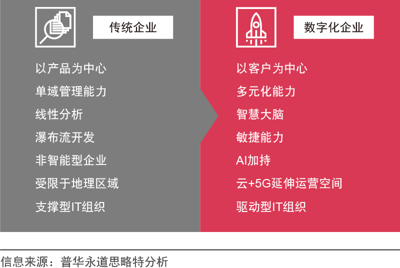 新形势下，企业如何进行数字化转型_java_02