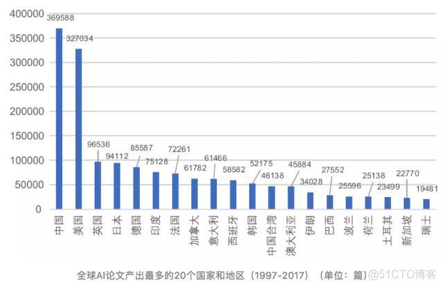 人工智能专利申请全球领先，中国AI力量正在崛起_AI_02