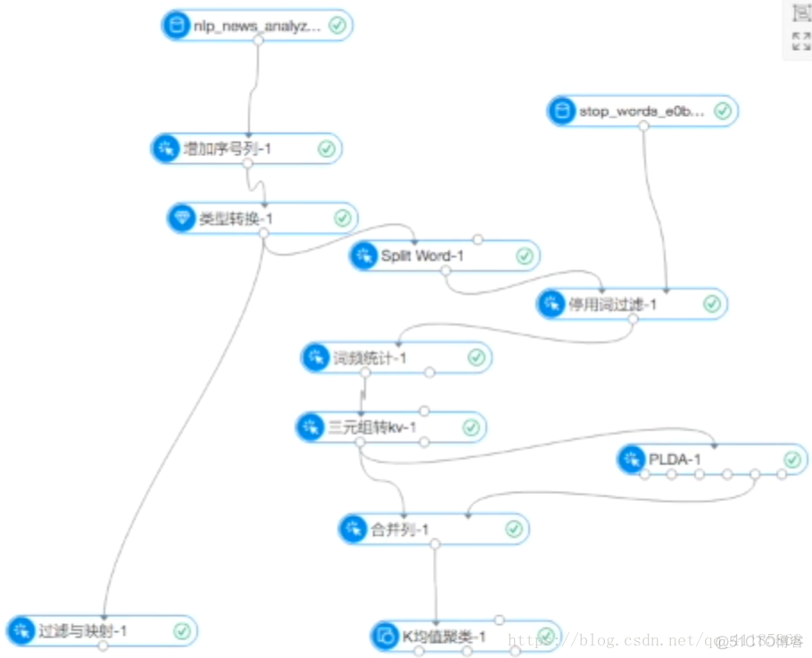 ML之ECS：利用ECS的PAI进行傻瓜式操作机器学习的算法_人工智能_05