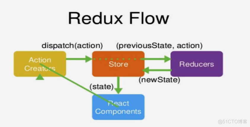 redux的使用及优化_Redux教程_02