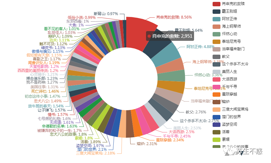 Python 抓取知乎电影话题下万千网友推荐的电影，这个国庆节不愁没电影看了_抓取_14