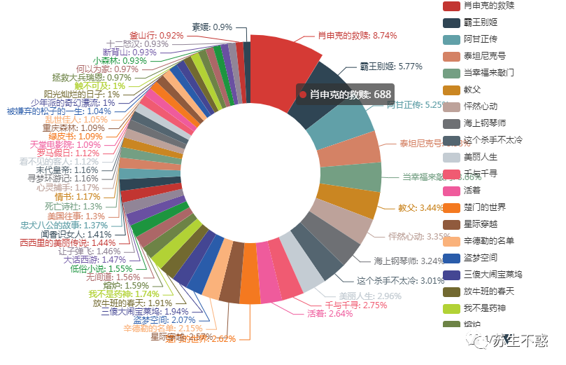 Python 抓取知乎电影话题下万千网友推荐的电影，这个国庆节不愁没电影看了_抓取_06