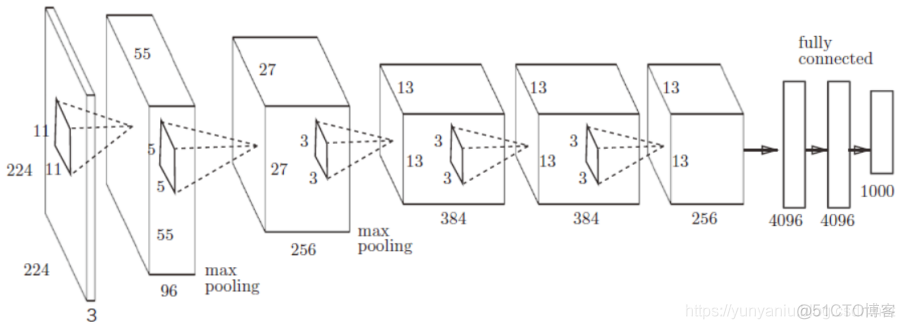 DL之AlexNet：AlexNet算法的简介(论文介绍)、架构详解、案例应用等配图集合之详细攻略_人工智能_03