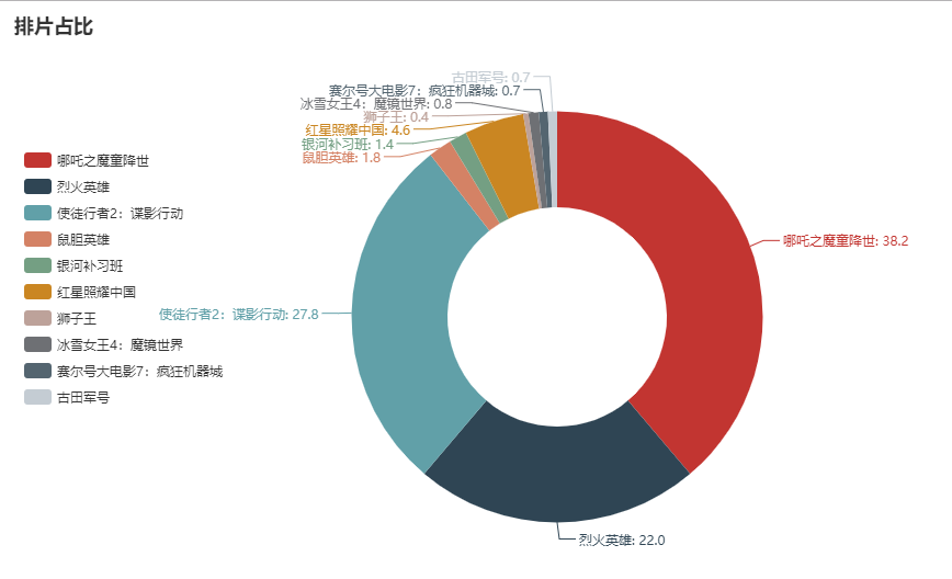 哪吒到底有多火？Python数据分析告诉你！_Python教程_11