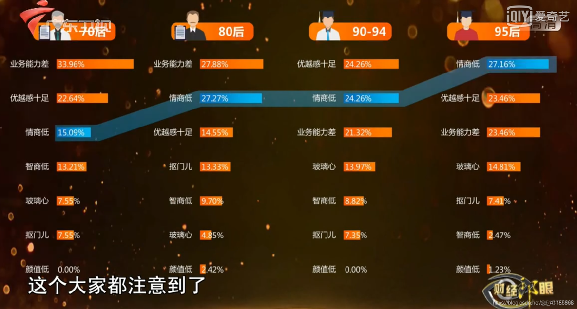 High&NewTech：70后、80后、90后、95后职场人大数据调查(有趣的五个结论)——源于猎聘网_amp_04