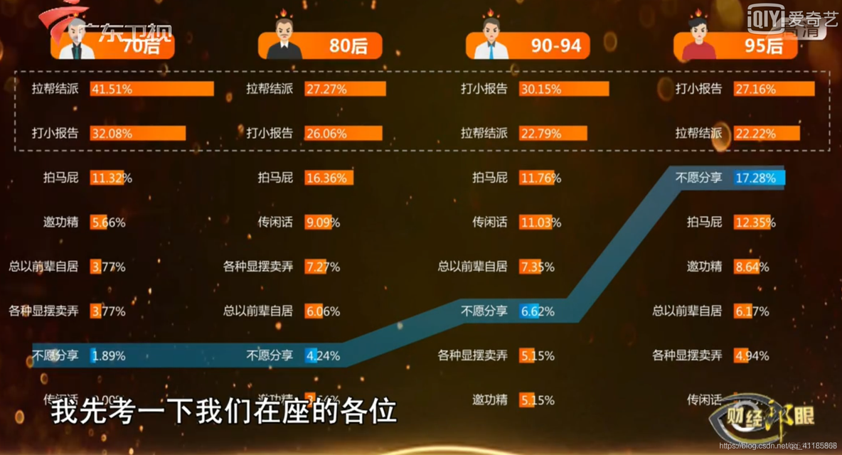 High&NewTech：70后、80后、90后、95后职场人大数据调查(有趣的五个结论)——源于猎聘网_amp_06