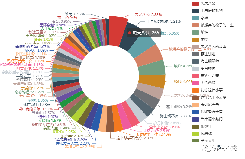 Python 抓取知乎电影话题下万千网友推荐的电影，这个国庆节不愁没电影看了_抓取_11