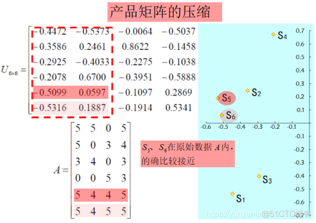 ML之DR之SVD：SVD算法相关论文、算法过程、代码实现、案例应用之详细攻略_ML_11