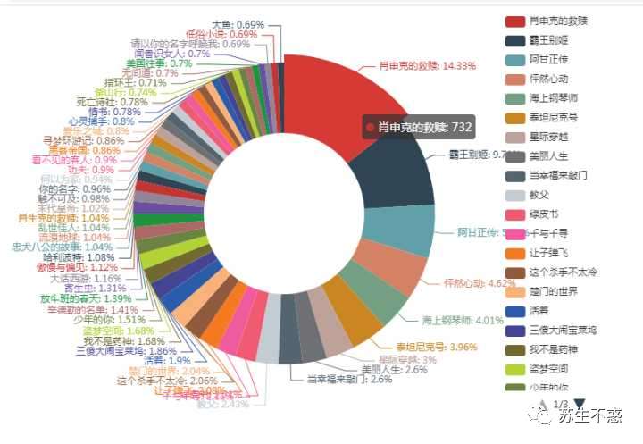 Python 抓取知乎电影话题下万千网友推荐的电影，这个国庆节不愁没电影看了_Python_02