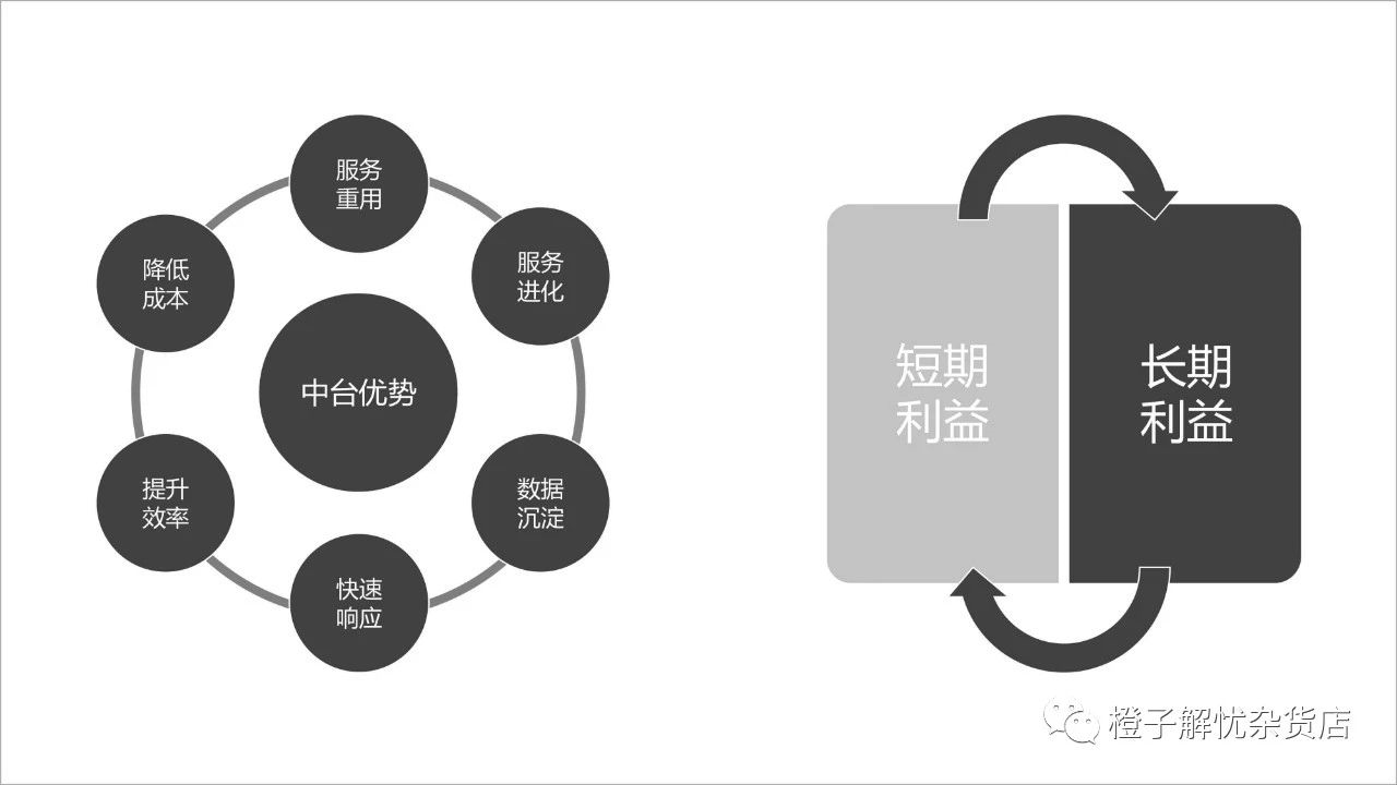 详解技术中台、业务中台和数据中台，一知半解最迷惑！_java