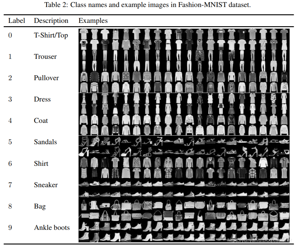 Dataset之Fashion-MNIST：Fashion-MNIST数据集简介、下载、使用方法之详细攻略_Dataset