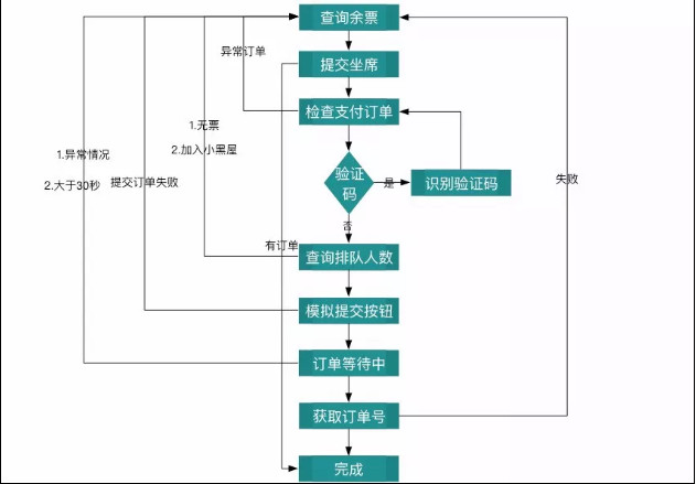 Python自动抢火车票神器！！_Python_02