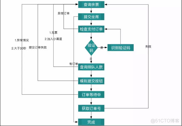 Python自动抢火车票神器！！_Python_02