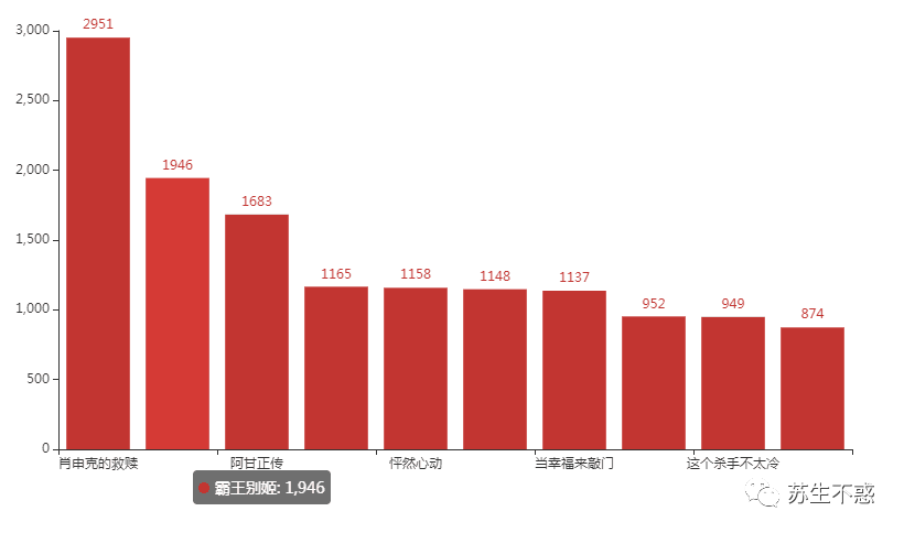 Python 抓取知乎电影话题下万千网友推荐的电影，这个国庆节不愁没电影看了_抓取_15