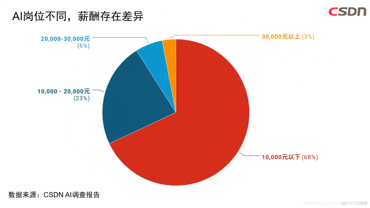 AI开发者大会：2020年7月3日11:00--12:00《大咖来了之中国AI应用开发者报告》_AI_13